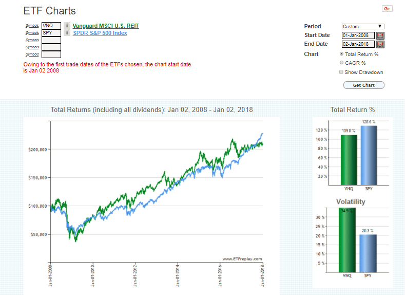 ETF Chart Jan 2008 to Jan 2018 showing returns up in to the right