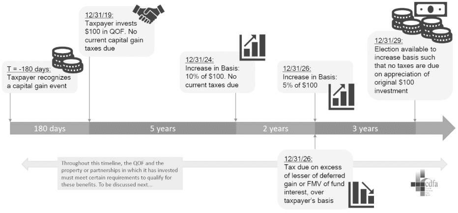 How an opportunity zone fund works How an opportunity zone fund works
