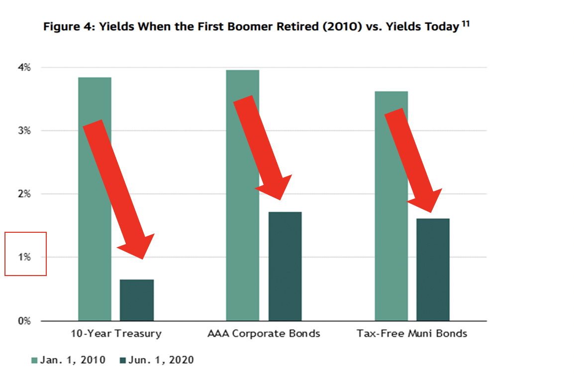 Figure 4: Yields When the First Boomer Retired (2010) vs. Yields Today