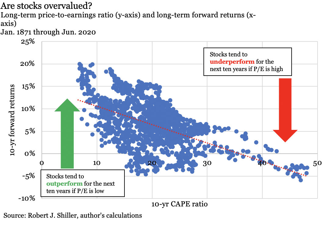 Graph exploring whether stocks are overvalued