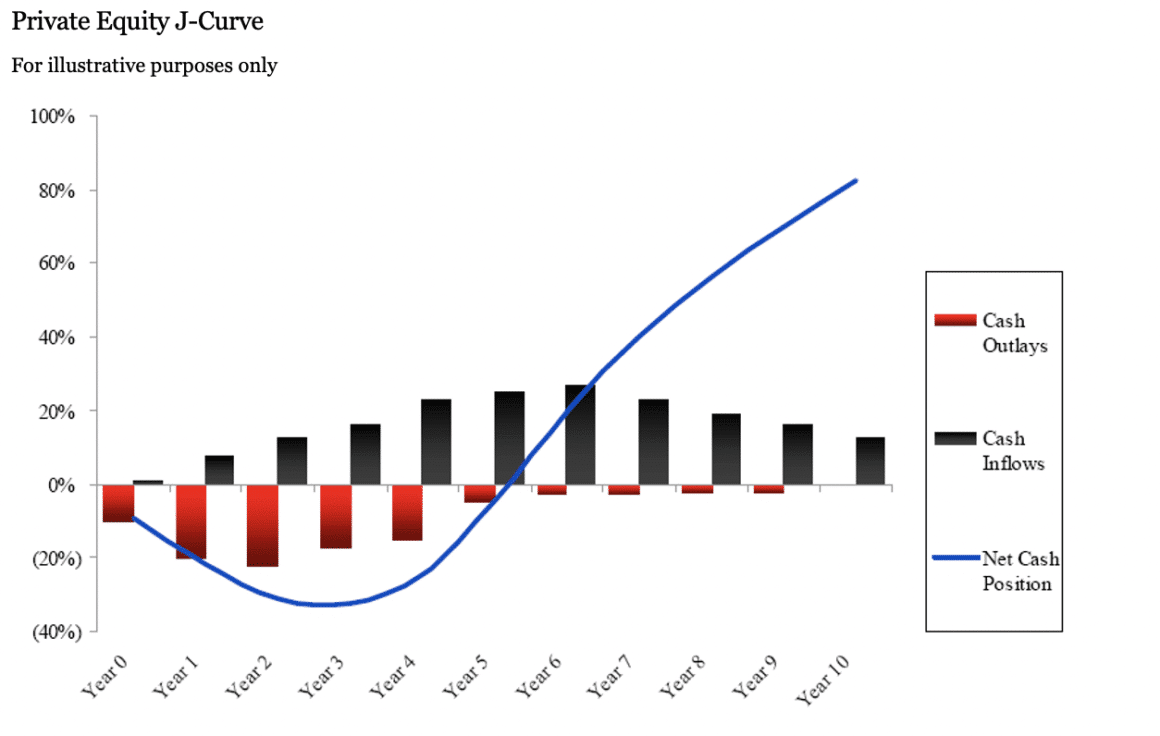 Private Equity J-Curve - For Illustrative Purposes Only