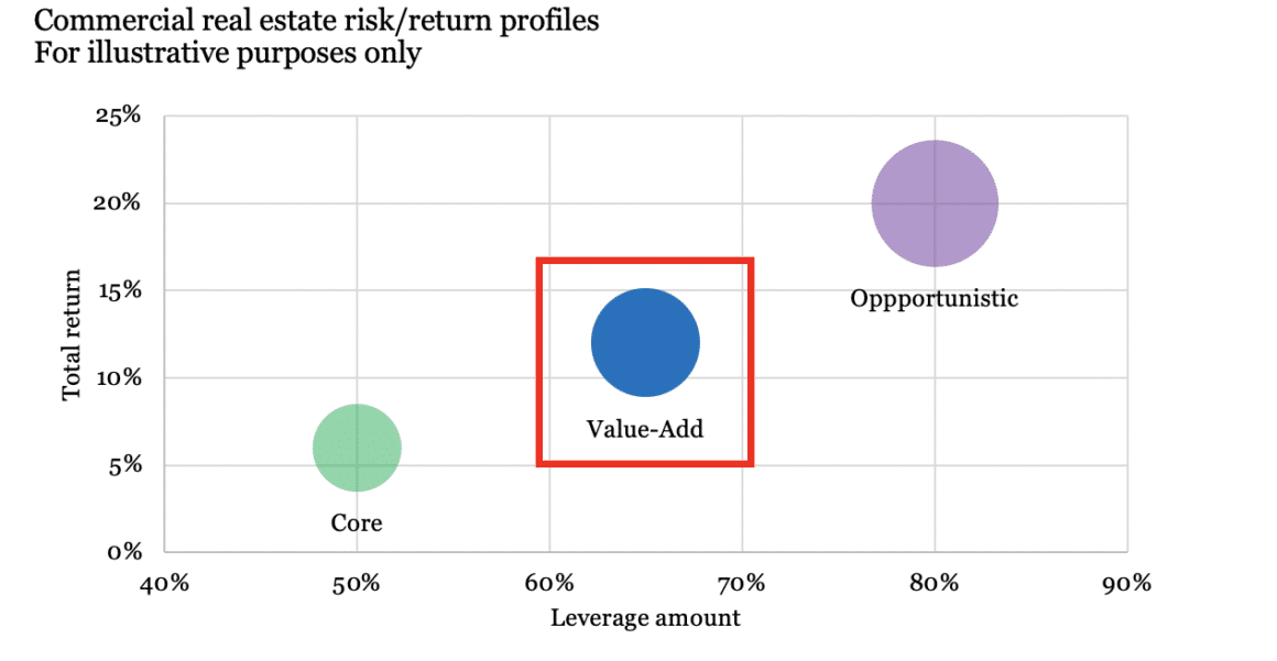 Commercial real estate risk/return profiles graph - value-add