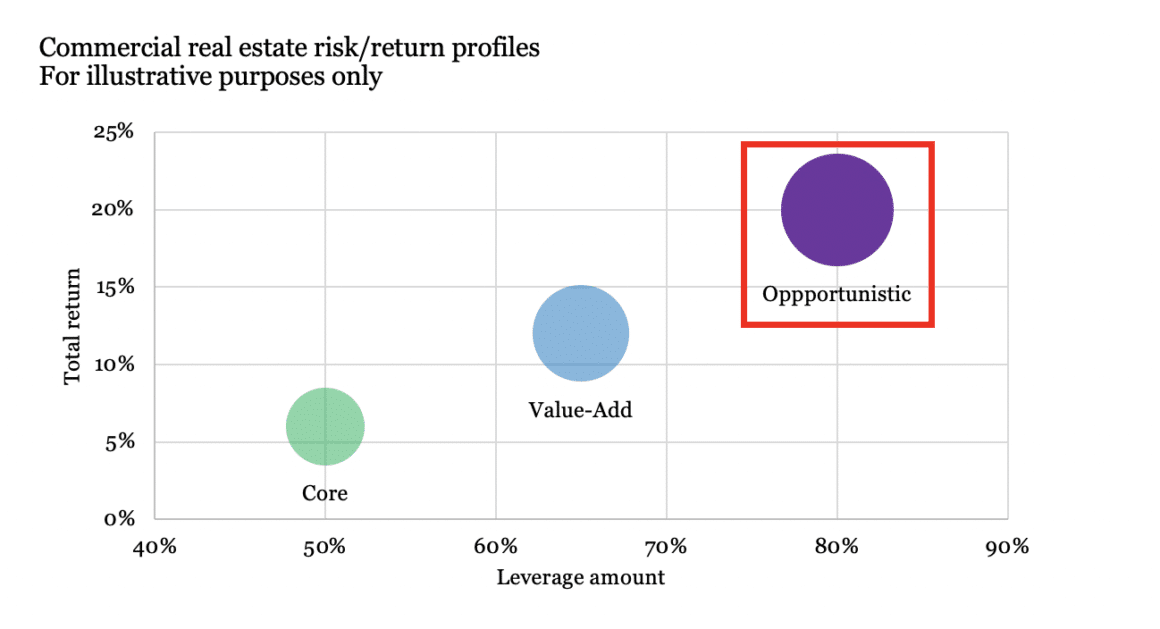 Commercial real estate risk/return profile graph