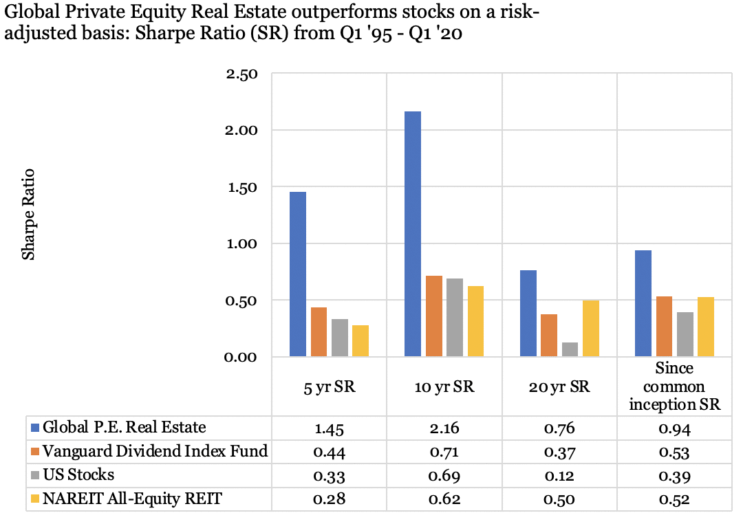 A graph illustrating how Global Private Equity Real Estate outperforms stocks on a risk-adjusted basis using the Sharpe Ratio (from Q1 1995-Q1 2020).