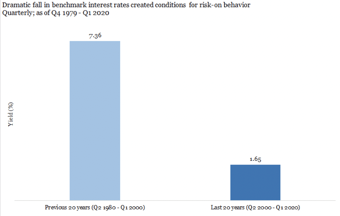 Graph showing how the dramatic fall in benchmark interest rates created conditions for risk-on behavior between 1979 and 2020. Between 1980 and 2000, we had an average yield of 7.36%. In the last 20 years, it has fallen to 1.65%.